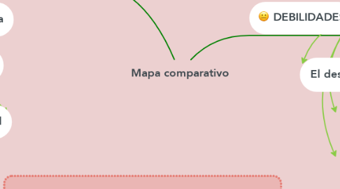 Mind Map: Mapa comparativo