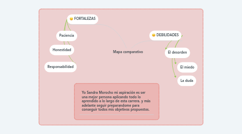 Mind Map: Mapa comparativo