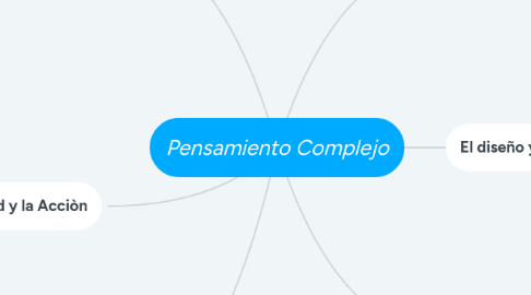 Mind Map: Pensamiento Complejo