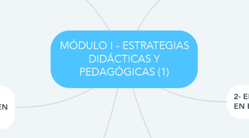 Mind Map: MÓDULO I - ESTRATEGIAS DIDÁCTICAS Y PEDAGÓGICAS (1)