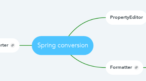 Mind Map: Spring conversion