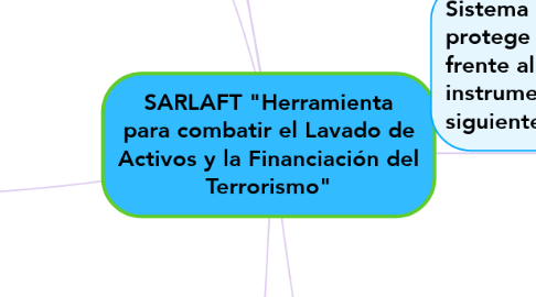 Mind Map: SARLAFT "Herramienta para combatir el Lavado de Activos y la Financiación del Terrorismo"