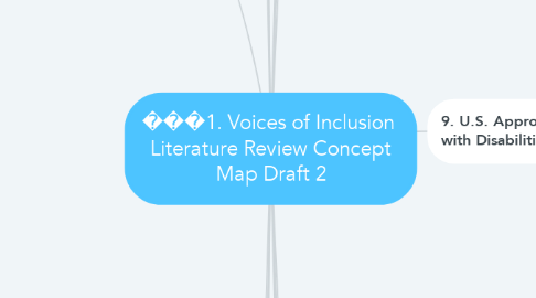 Mind Map: ���1. Voices of Inclusion  Literature Review Concept Map Draft 2