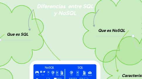 Mind Map: Diferencias  entre SQL y NoSQL