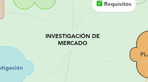 Mind Map: INVESTIGACIÓN DE MERCADO