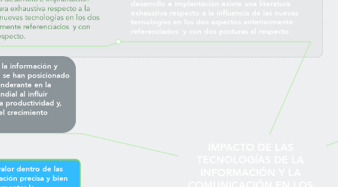 Mind Map: IMPACTO DE LAS TECNOLOGÍAS DE LA INFORMACIÓN Y LA COMUNICACIÓN EN LOS PROCESOS PRODUCTIVOS