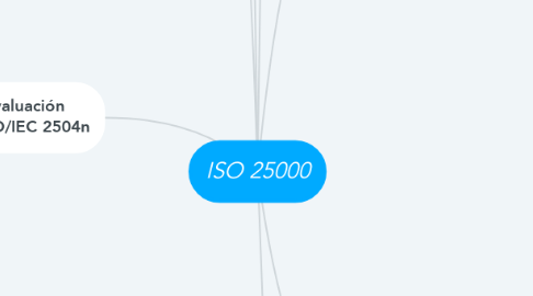 Mind Map: ISO 25000