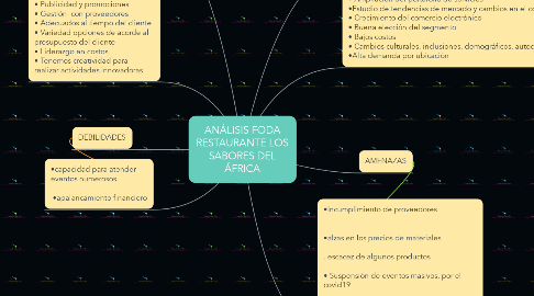 Mind Map: ANÁLISIS FODA RESTAURANTE LOS SABORES DEL ÁFRICA