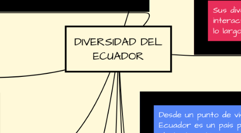 Mind Map: DIVERSIDAD DEL ECUADOR