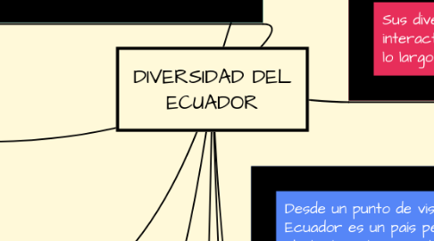 Mind Map: DIVERSIDAD DEL ECUADOR