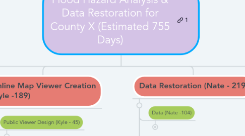 Mind Map: Flood Hazard Analysis & Data Restoration for County X (Estimated 755 Days)