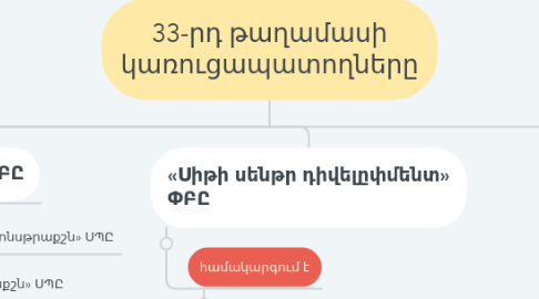 Mind Map: 33-րդ թաղամասի կառուցապատողները