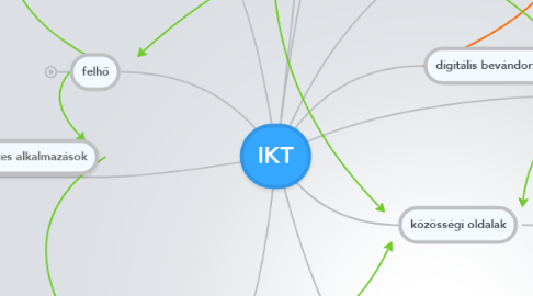 Mind Map: IKT