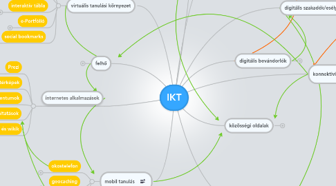 Mind Map: IKT