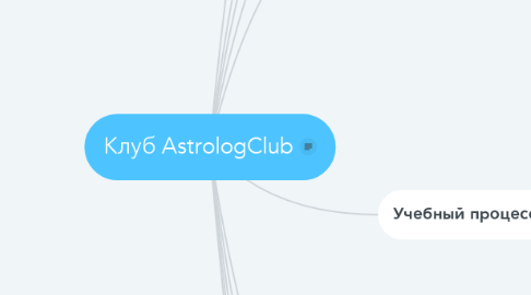Mind Map: Клуб AstrologClub