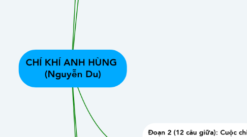 Mind Map: CHÍ KHÍ ANH HÙNG  (Nguyễn Du)