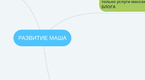 Mind Map: РАЗВИТИЕ МАША