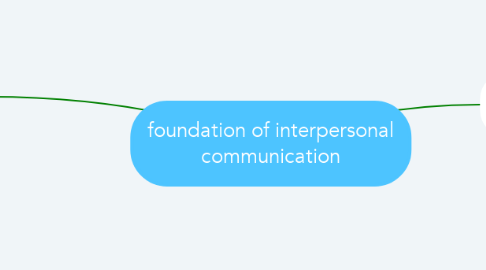 Mind Map: foundation of interpersonal communication