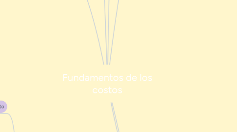 Mind Map: Fundamentos de los costos