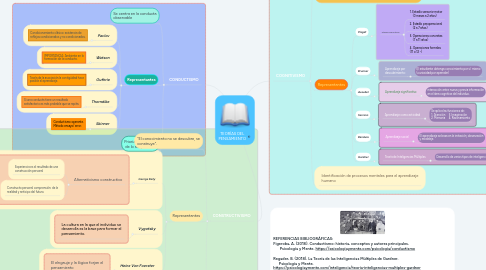 Mind Map: TEORÍAS DEL PENSAMIENTO