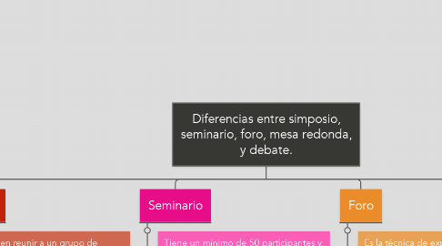 Mind Map: Diferencias entre simposio, seminario, foro, mesa redonda, y debate.