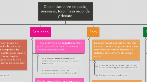 Mind Map: Diferencias entre simposio, seminario, foro, mesa redonda, y debate.