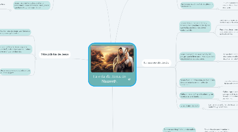 Mind Map: La vida de Jesús de Nazareth.