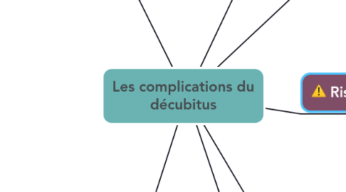 Mind Map: Les complications du décubitus