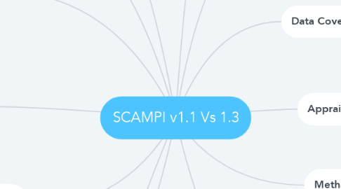 Mind Map: SCAMPI v1.1 Vs 1.3