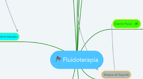 Mind Map: Fluidoterapia