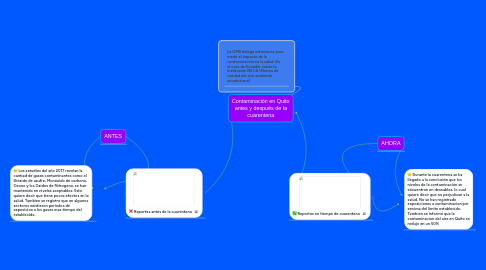 Mind Map: Contaminación en Quito antes y después de la cuarentena