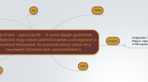 Mind Map: Ady Endre  - asszociációk   : A versei alapján gyűjtsetek gondolatokat, hogy milyen jelentést kapnak a szövegekben a következő kifejezések. Az asszociációkhoz írjátok fel a neveteket! Kiírhattok akár versrészleteket is.