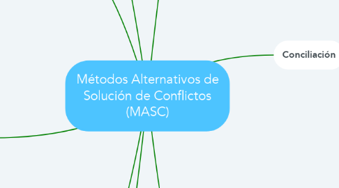 Mind Map: Métodos Alternativos de Solución de Conflictos (MASC)