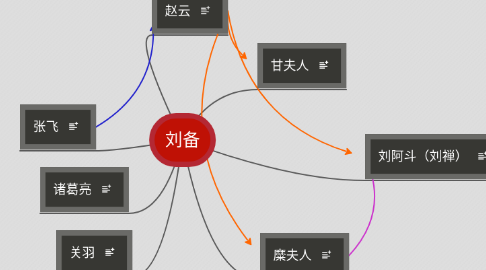 Mind Map: 刘备