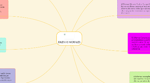 Mind Map: DILEMAS MORALES