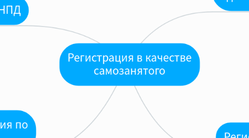 Mind Map: Регистрация в качестве самозанятого