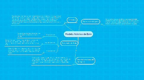 Mind Map: Modelo Atómico de Bohr