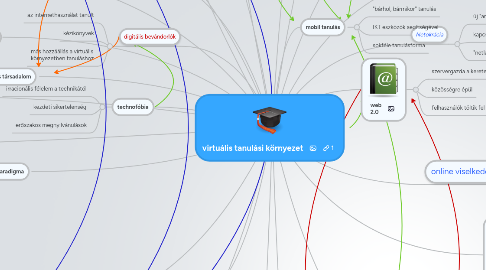 Mind Map: virtuális tanulási környezet