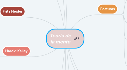 Mind Map: Teoría de la mente