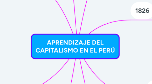 Mind Map: APRENDIZAJE DEL CAPITALISMO EN EL PERÚ