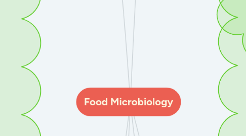 Mind Map: Food Microbiology