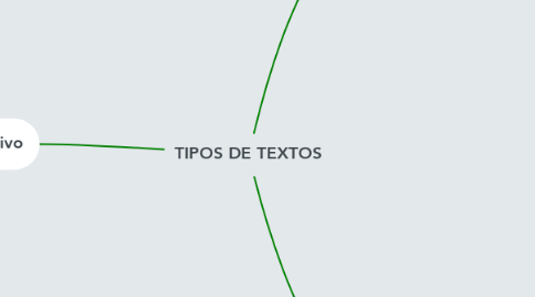 Mind Map: TIPOS DE TEXTOS