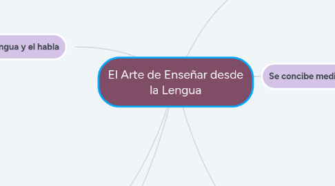 Mind Map: El Arte de Enseñar desde la Lengua