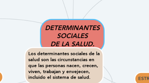 Mind Map: DETERMINANTES SOCIALES DE LA SALUD.