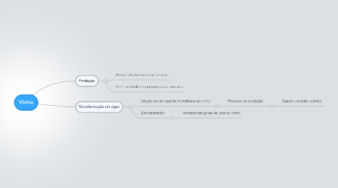 Mind Map: Vinho