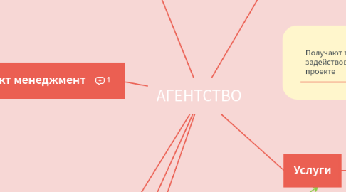 Mind Map: АГЕНТСТВО