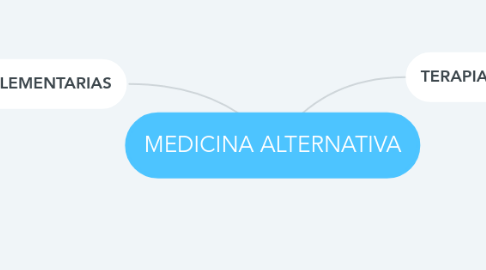 Mind Map: MEDICINA ALTERNATIVA