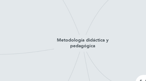 Mind Map: Metodología didáctica y pedagógica