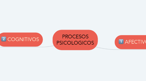 Mind Map: PROCESOS PSICOLOGICOS