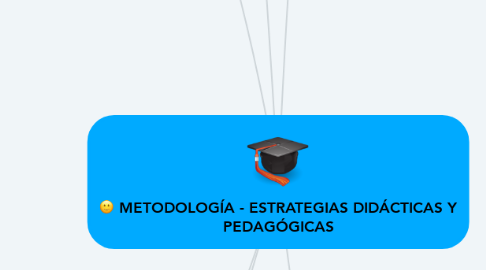 Mind Map: METODOLOGÍA - ESTRATEGIAS DIDÁCTICAS Y PEDAGÓGICAS